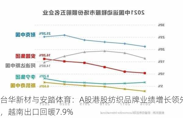 台华新材与安踏体育：A股港股纺织品牌业绩增长领先，越南出口回暖7.9%